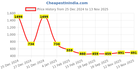 myntra.com FBAR V-Neck Cotton Regular Top fbar Price History Graph from 25 Dec 2024 to 13 Nov 2025