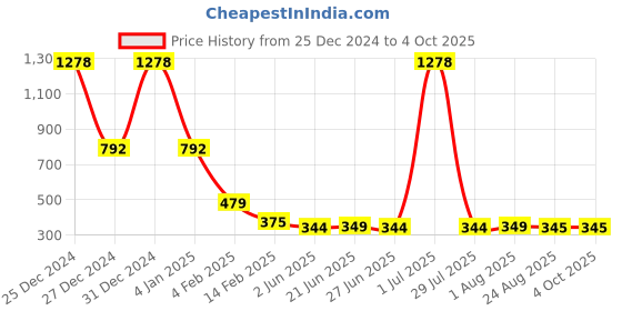 myntra.com FBAR V-Neck Cotton Top fbar Price History Graph from 25 Dec 2024 to 4 Oct 2025