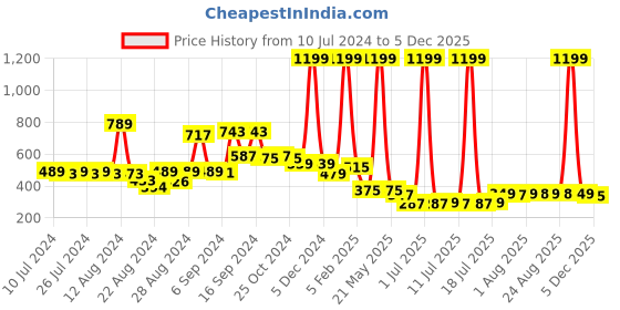 myntra.com FBAR V-Neck Sleeveless Cotton Crop T-shirt fbar Price History Graph from 10 Jul 2024 to 5 Dec 2025