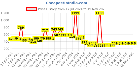 myntra.com FBAR V-Neck Sleeveless Cotton Crop T-shirt fbar Price History Graph from 17 Jul 2024 to 18 Nov 2025