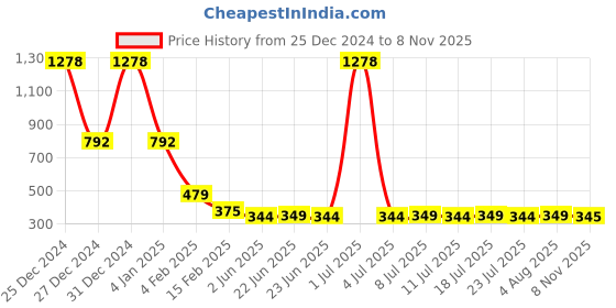 myntra.com FBAR V-Neck Sleeveless Cotton Regular Top fbar Price History Graph from 25 Dec 2024 to 8 Nov 2025
