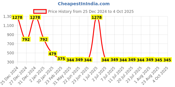 myntra.com FBAR V-Neck Sleeveless Cotton Top fbar Price History Graph from 25 Dec 2024 to 4 Oct 2025