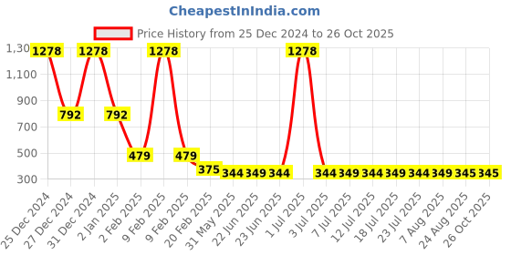myntra.com FBAR V-Neck Sleeveless Cotton Top fbar Price History Graph from 25 Dec 2024 to 26 Oct 2025