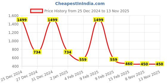 myntra.com FBAR V-Neck Three Quarter Sleeves Cotton Top fbar Price History Graph from 25 Dec 2024 to 12 Nov 2025