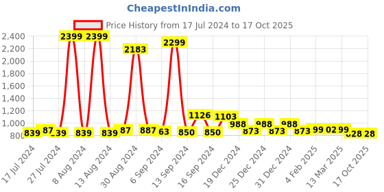 myntra.com FBAR White Cotton Top fbar Price History Graph from 17 Jul 2024 to 16 Oct 2025