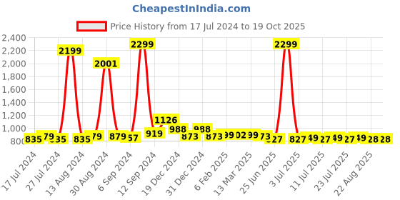 myntra.com FBAR White Cotton Top fbar Price History Graph from 17 Jul 2024 to 17 Oct 2025