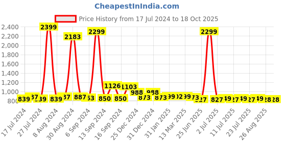 myntra.com FBAR White Cotton Top fbar Price History Graph from 17 Jul 2024 to 18 Oct 2025