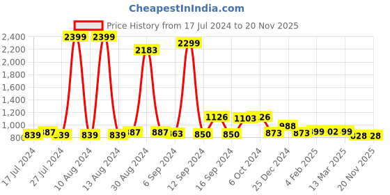 myntra.com FBAR White Cotton Top fbar Price History Graph from 17 Jul 2024 to 19 Nov 2025