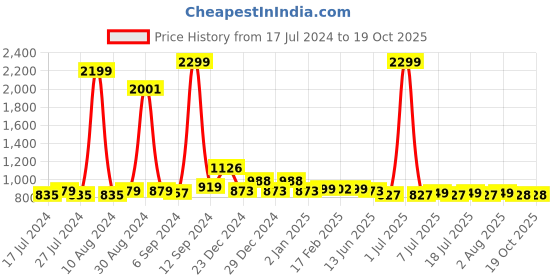 myntra.com FBAR White Cotton Top fbar Price History Graph from 17 Jul 2024 to 17 Oct 2025