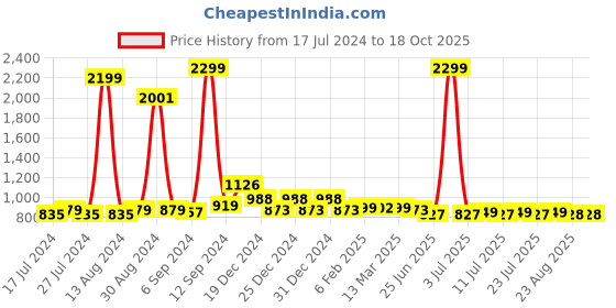 myntra.com FBAR White Cotton Top fbar Price History Graph from 17 Jul 2024 to 17 Oct 2025