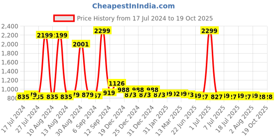 myntra.com FBAR White Cotton Top fbar Price History Graph from 17 Jul 2024 to 18 Oct 2025