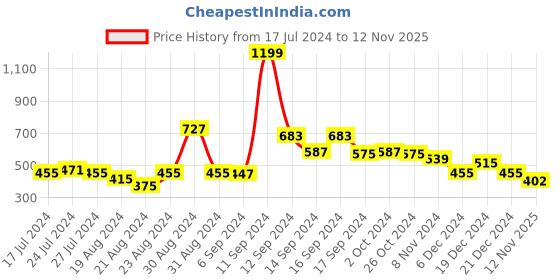 myntra.com FBAR Wirefree Medium Coverage Cotton Everyday Bra fbar Price History Graph from 17 Jul 2024 to 12 Nov 2025