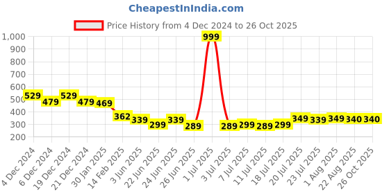 myntra.com FBAR Women High Neck Sleeveless Cotton Crop Top fbar Price History Graph from 4 Dec 2024 to 26 Oct 2025