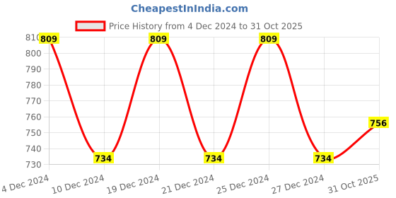 myntra.com FBAR Women Pack Of 2 Cotton Crop Fitted Top fbar Price History Graph from 4 Dec 2024 to 31 Oct 2025