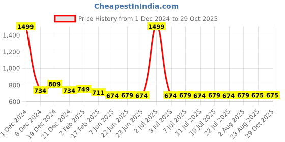 myntra.com FBAR Women Pack Of 2 Cotton Crop Fitted Top fbar Price History Graph from 1 Dec 2024 to 29 Oct 2025