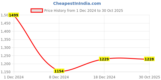 myntra.com FBAR Women Pack of 2 Cotton Regular Tops fbar Price History Graph from 1 Dec 2024 to 30 Oct 2025