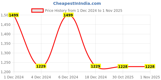 myntra.com FBAR Women Pack of 2 Cotton Solid High Neck Fitted Tops fbar Price History Graph from 1 Dec 2024 to 1 Nov 2025