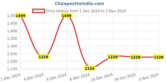 myntra.com FBAR Women Pack of 2 Cotton Solid High Neck Fitted Tops fbar Price History Graph from 1 Dec 2024 to 2 Nov 2025