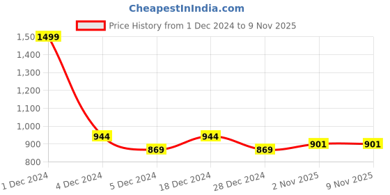 myntra.com FBAR Women Pack of 2 Cotton V-Neck Crop Top fbar Price History Graph from 1 Dec 2024 to 2 Nov 2025