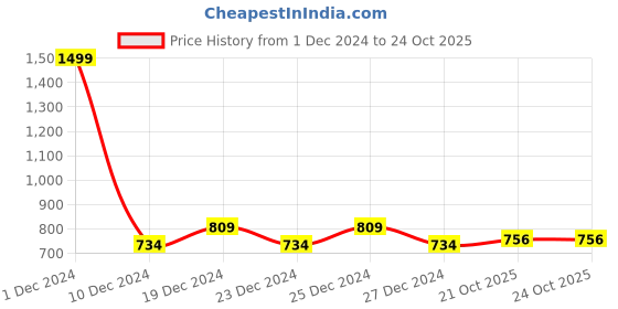 myntra.com FBAR Women Pack of 2 High Neck Cotton Crop Top fbar Price History Graph from 1 Dec 2024 to 24 Oct 2025