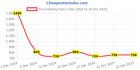 myntra.com FBAR Women Pack of 2 Self Design Crop Top fbar Price History Graph from 1 Dec 2024 to 24 Oct 2025