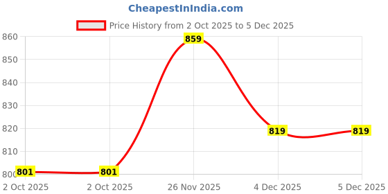 myntra.com FBAR Women Pack of 2 Solid Pure Cotton Oversized T-shirts fbar Price History Graph from 2 Oct 2025 to 5 Dec 2025