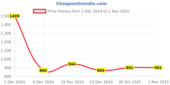 myntra.com FBAR Women Pack of 2 V-Neck Sleeveless Cotton Crop Top fbar Price History Graph from 1 Dec 2024 to 1 Nov 2025