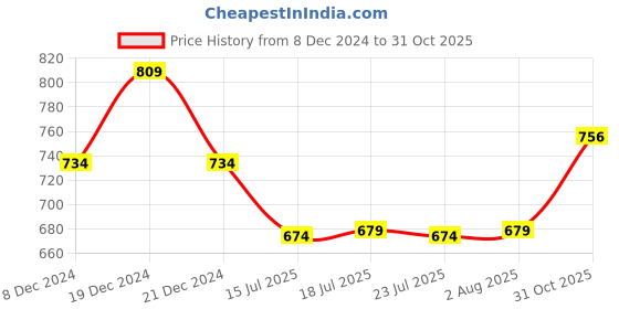 myntra.com FBAR Women Self Design Cotton Crop Top fbar Price History Graph from 8 Dec 2024 to 31 Oct 2025