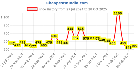 myntra.com FBAR Women Sparrow-Printed Cotton Camisoles fbar Price History Graph from 27 Jul 2024 to 28 Oct 2025