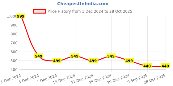 myntra.com FBAR Women Striped Cotton V-neck Sleeveless Crop Top fbar Price History Graph from 1 Dec 2024 to 28 Oct 2025