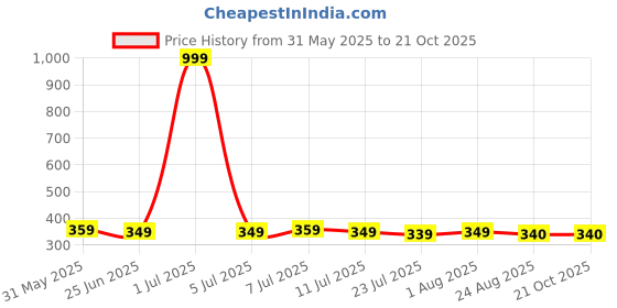 myntra.com FBAR Women T-shirt fbar Price History Graph from 31 May 2025 to 21 Oct 2025