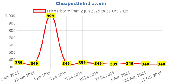 myntra.com FBAR Women T-shirt fbar Price History Graph from 2 Jun 2025 to 20 Oct 2025