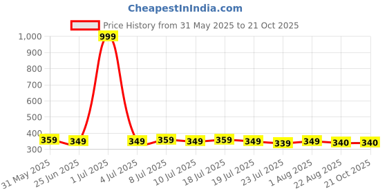 myntra.com FBAR Women T-shirt fbar Price History Graph from 31 May 2025 to 21 Oct 2025