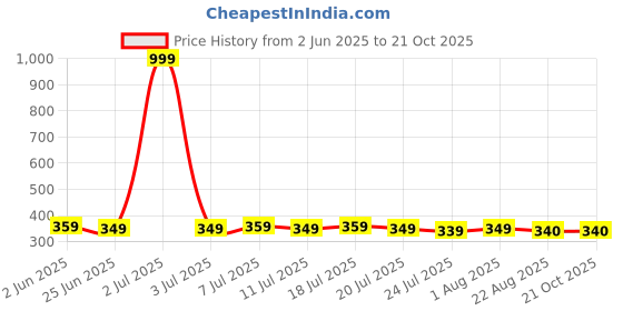 myntra.com FBAR Women T-shirt fbar Price History Graph from 2 Jun 2025 to 21 Oct 2025