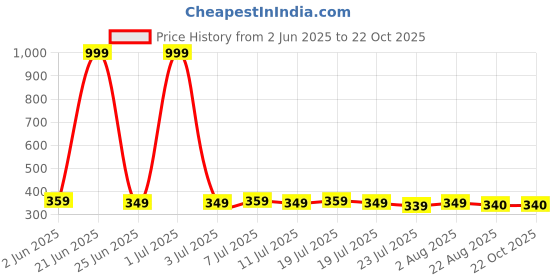 myntra.com FBAR Women T-shirt fbar Price History Graph from 2 Jun 2025 to 21 Oct 2025