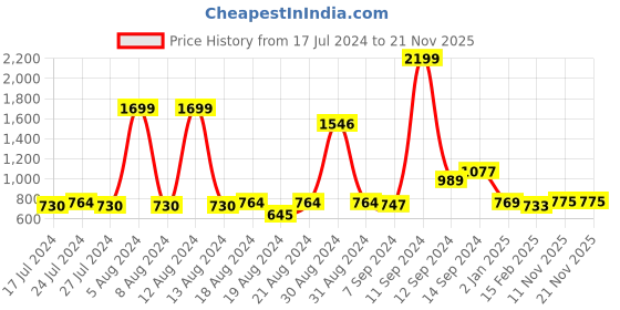 myntra.com FBAR Yellow Cotton Crop Top fbar Price History Graph from 17 Jul 2024 to 20 Nov 2025