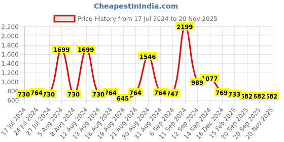 myntra.com FBAR Yellow Cotton Crop Top fbar Price History Graph from 17 Jul 2024 to 20 Nov 2025