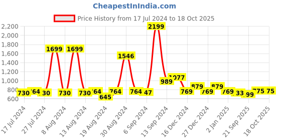 myntra.com FBAR Yellow Cotton Crop Top fbar Price History Graph from 17 Jul 2024 to 18 Oct 2025