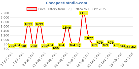 myntra.com FBAR Yellow Cotton Crop Top fbar Price History Graph from 17 Jul 2024 to 17 Oct 2025