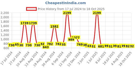 myntra.com FBAR Yellow Cotton Crop Top fbar Price History Graph from 17 Jul 2024 to 17 Oct 2025