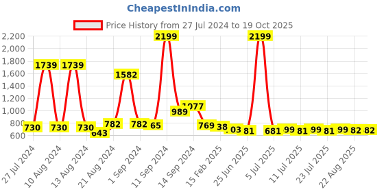 myntra.com FBAR Yellow Cotton Crop Top fbar Price History Graph from 27 Jul 2024 to 18 Oct 2025