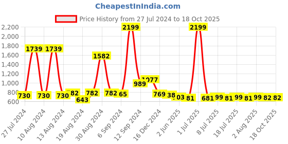 myntra.com FBAR Yellow Cotton Crop Top fbar Price History Graph from 27 Jul 2024 to 18 Oct 2025