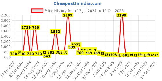 myntra.com FBAR Yellow Cotton Crop Top fbar Price History Graph from 17 Jul 2024 to 19 Oct 2025