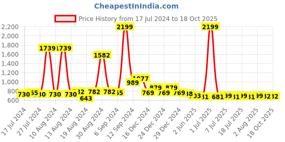 myntra.com FBAR Yellow Cotton Crop Top fbar Price History Graph from 17 Jul 2024 to 18 Oct 2025