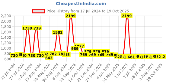 myntra.com FBAR Yellow Cotton Crop Top fbar Price History Graph from 17 Jul 2024 to 19 Oct 2025