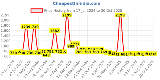 myntra.com FBAR Yellow Cotton Crop Top fbar Price History Graph from 17 Jul 2024 to 20 Oct 2025