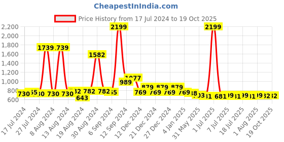 myntra.com FBAR Yellow Cotton Crop Top fbar Price History Graph from 17 Jul 2024 to 18 Oct 2025