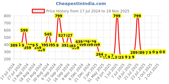 myntra.com FBAR Yellow Cotton Tank Top fbar Price History Graph from 17 Jul 2024 to 19 Nov 2025