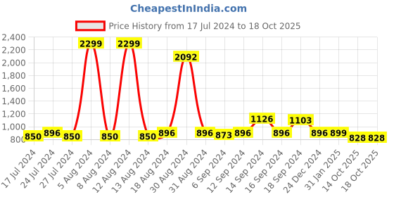 myntra.com FBAR Yellow Cotton Top fbar Price History Graph from 17 Jul 2024 to 17 Oct 2025