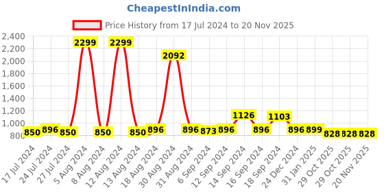 myntra.com FBAR Yellow Cotton Top fbar Price History Graph from 17 Jul 2024 to 20 Nov 2025